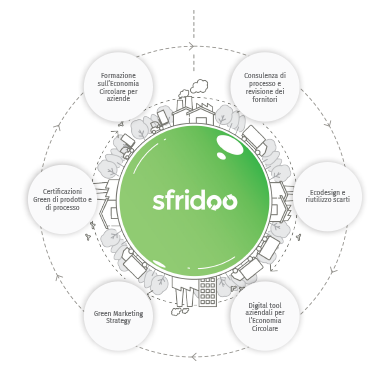 soluzioni abilitanti all'economia circolare di Sfridoo