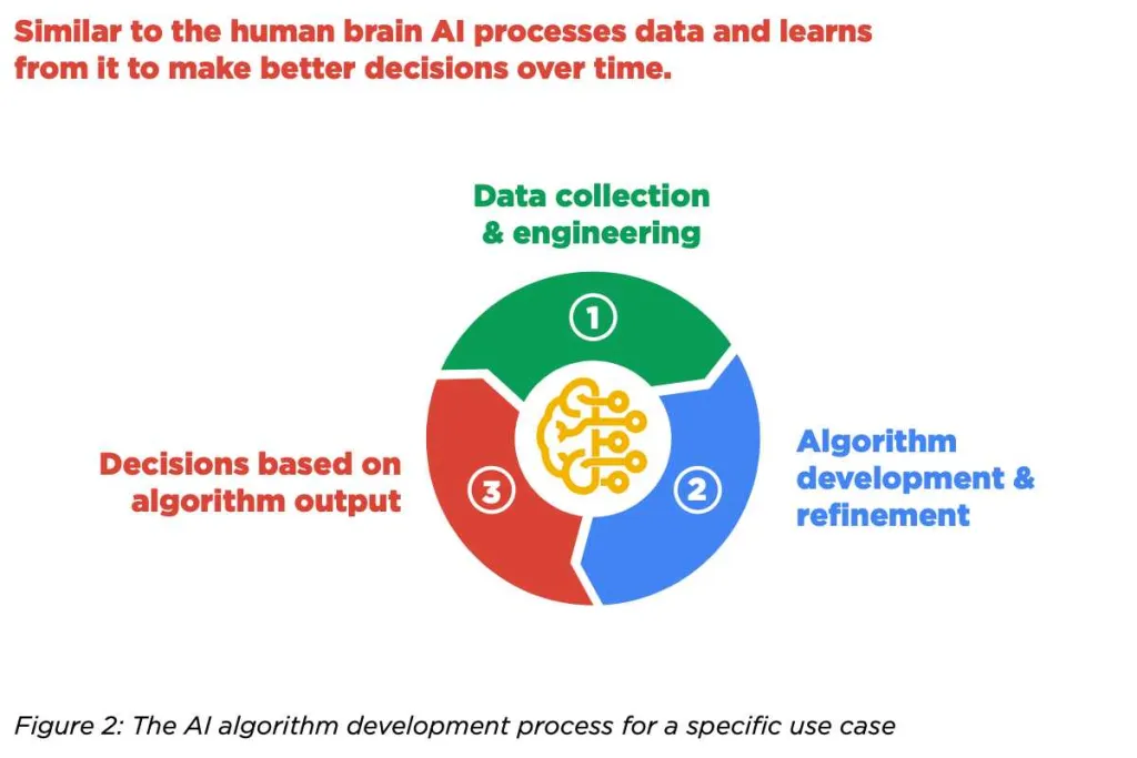 infografica che spiega come l'intelligenza artificiale può aiutare a rendere più circolare il settore dell'elettronica di consumo, per ridurre la quantita di e-waste prodotti