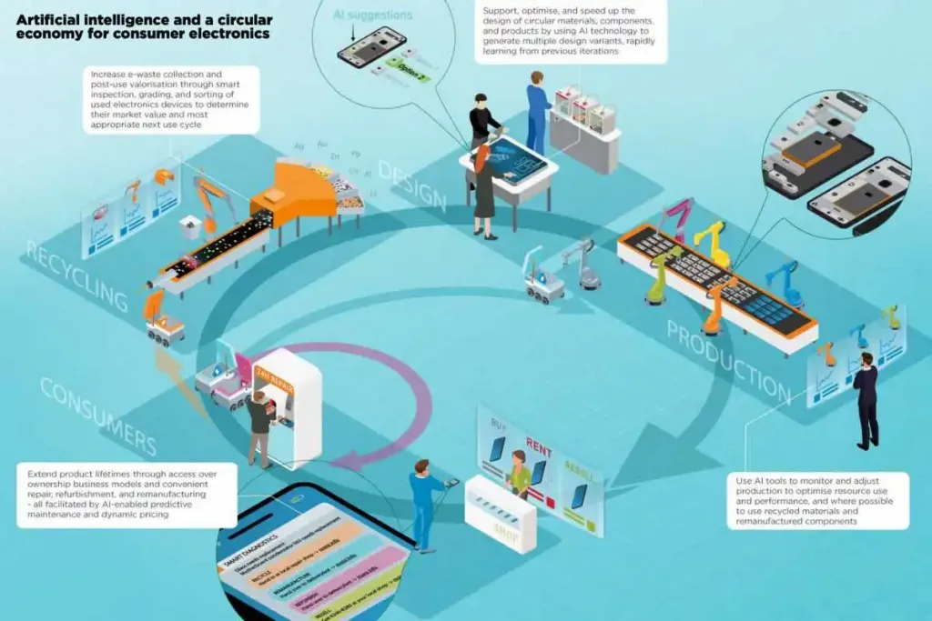 infografica che spiega come l'intelligenza artificiale può aiutare a rendere più circolare il settore dell'elettronica di consumo, per ridurre la quantita di e-waste prodotti.