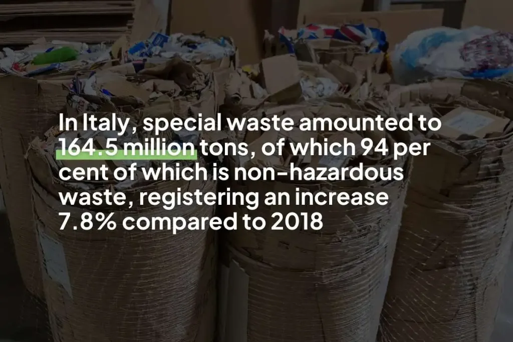 Infographic that says: In Italy, special waste amounts to to 164.5 million tons, 94% of which is non-hazardous waste, registering a 7.8% increase over 2018
