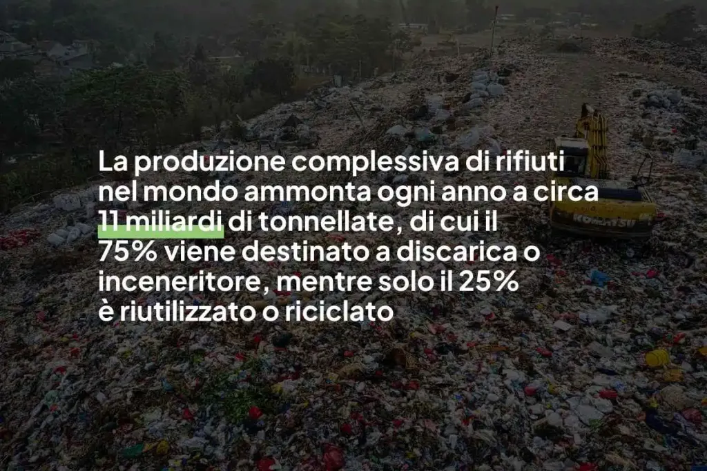  Infografica con scritto: "La produzione complessiva di rifiuti nel mondo ammonta ogni anno a circa 11 miliardi di tonnellate, di cui il 75% viene destinato a discarica o inceneritore, mentre solo il 25%
è riutilizzato o riciclato"