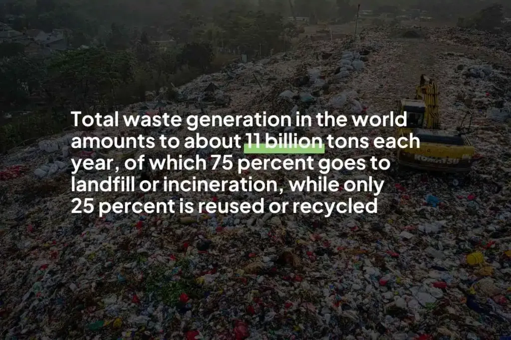 Infographic stating, "Total waste generation in the world amounts to about 11 billion tons each year, of which 75 percent goes to landfill or incinerator, while only 25 percent is reused or recycled."
