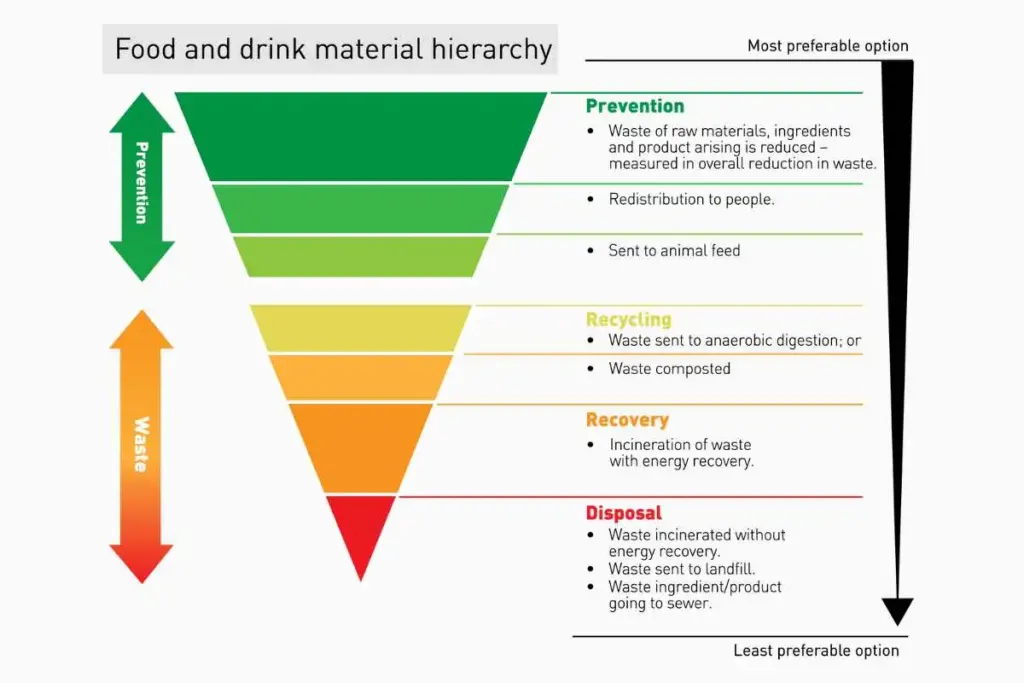 Image representing the waste hierarchy, a tool that allows us to understand how to implement more or less circular and sustainable practices for managing production processes and the waste they generate.